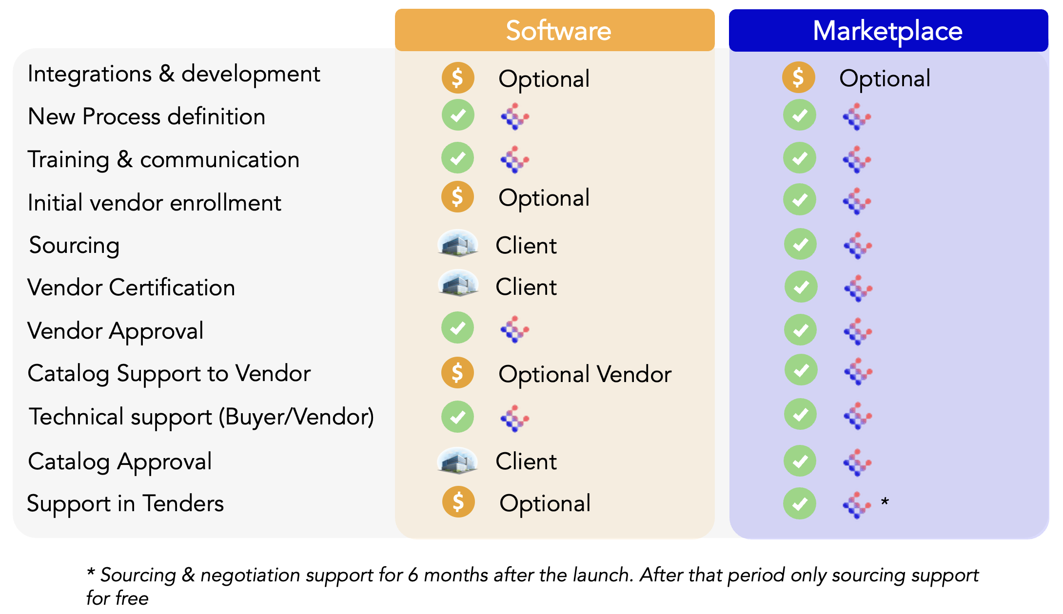 Comparison between the software and marketplace models including client vs. Etifak's responsibilities and associated costs